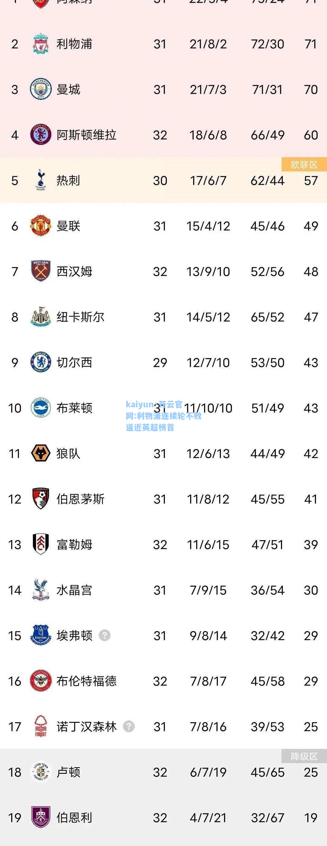 利物浦连续轮不败逼近英超榜首
