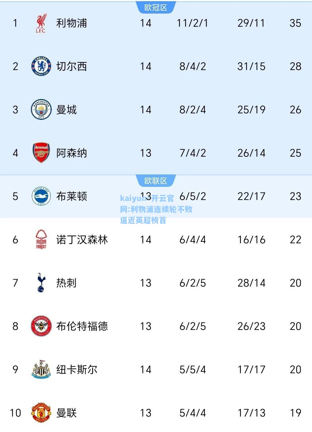 利物浦连续轮不败逼近英超榜首