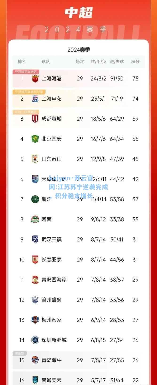 江苏苏宁逆袭完成，积分稳定增长